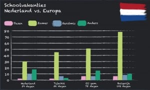 Vergelijking van waar Nederland staat in verhouding tot Eu als het om schoolvakantiedagen gaat.