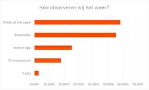 Grafiek die laat zien hoe we het weer bepalen