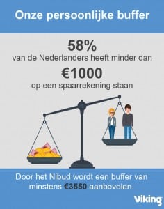 weegschaal die het tekort aan spaargeld van Nederlanders laat zien